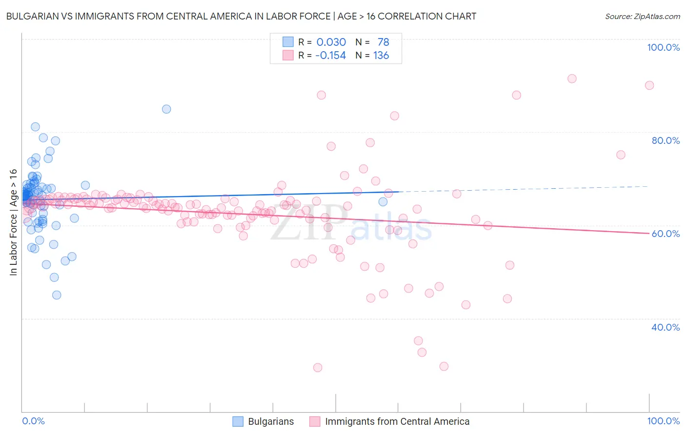Bulgarian vs Immigrants from Central America In Labor Force | Age > 16