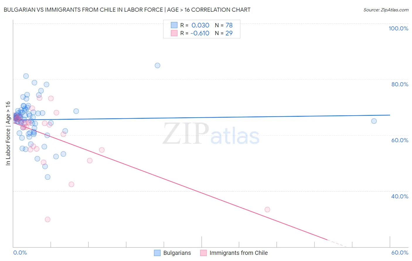 Bulgarian vs Immigrants from Chile In Labor Force | Age > 16