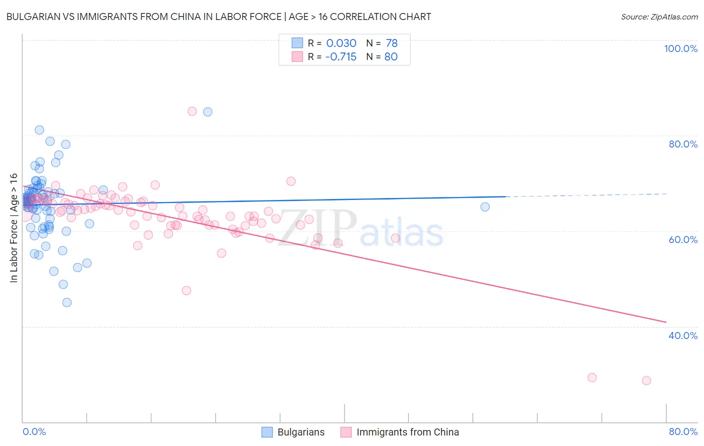 Bulgarian vs Immigrants from China In Labor Force | Age > 16
