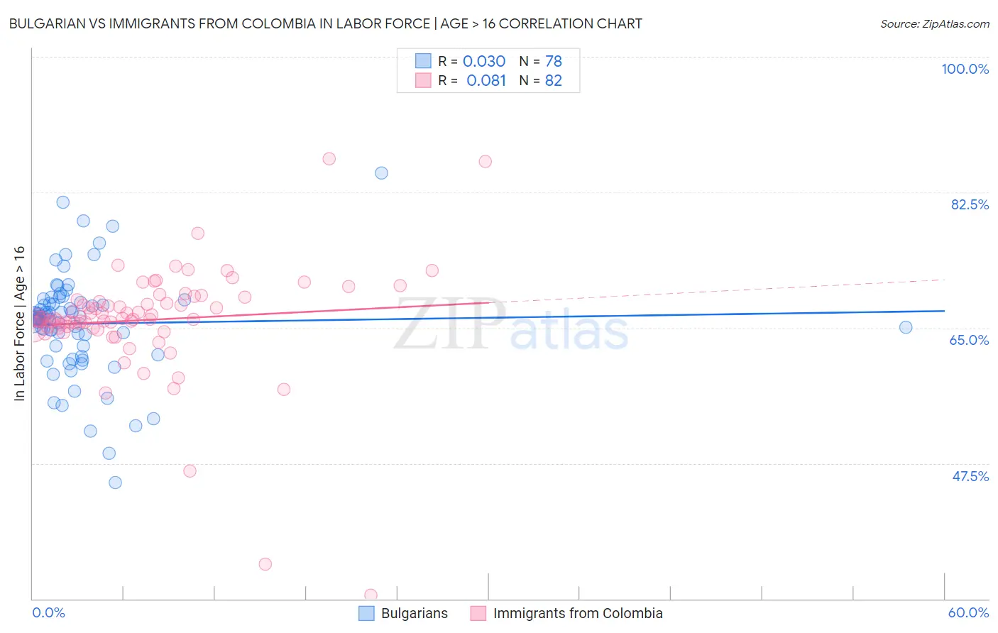 Bulgarian vs Immigrants from Colombia In Labor Force | Age > 16