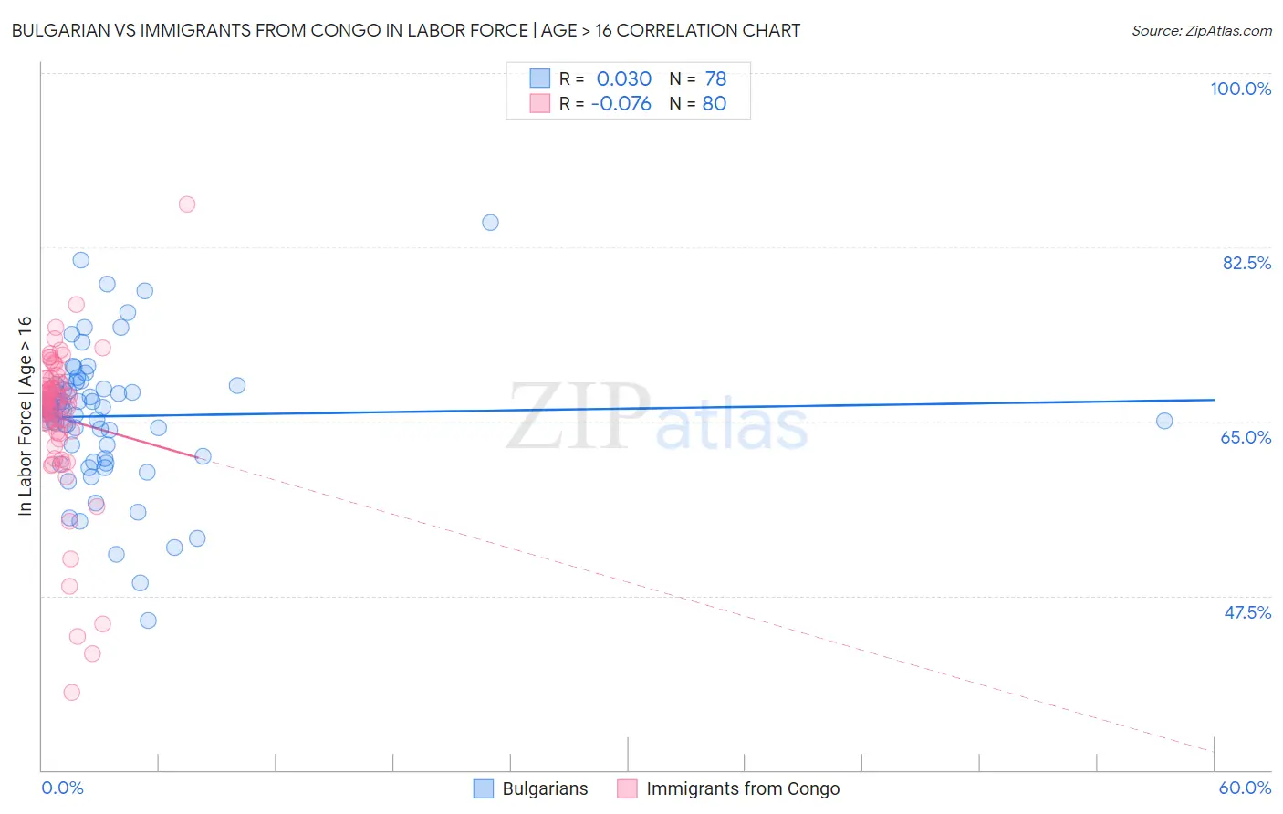 Bulgarian vs Immigrants from Congo In Labor Force | Age > 16