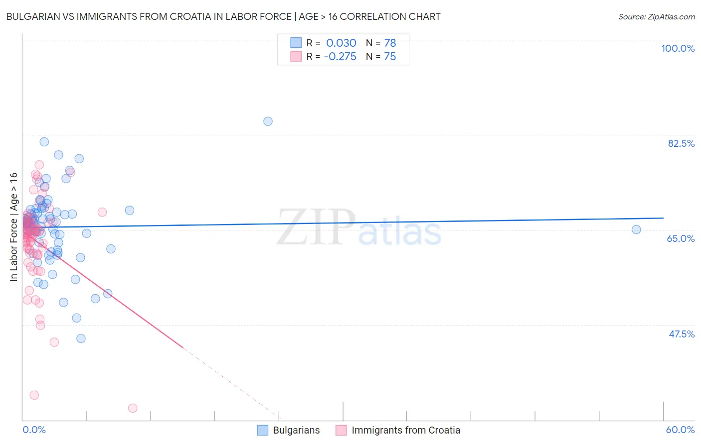 Bulgarian vs Immigrants from Croatia In Labor Force | Age > 16