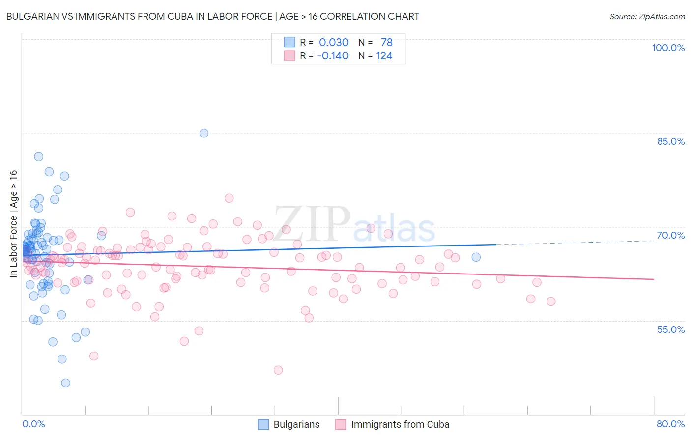 Bulgarian vs Immigrants from Cuba In Labor Force | Age > 16