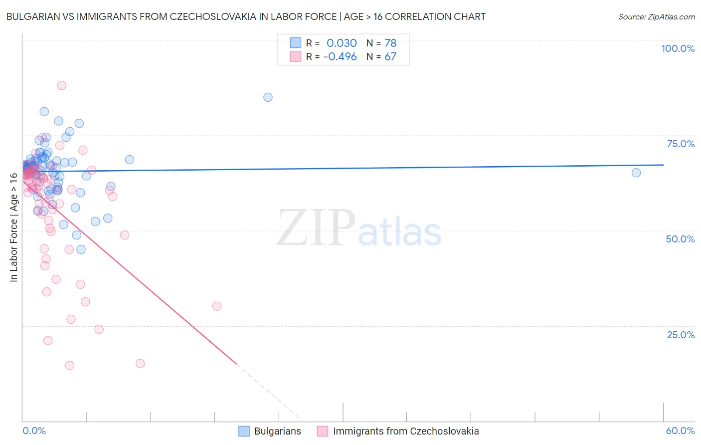 Bulgarian vs Immigrants from Czechoslovakia In Labor Force | Age > 16