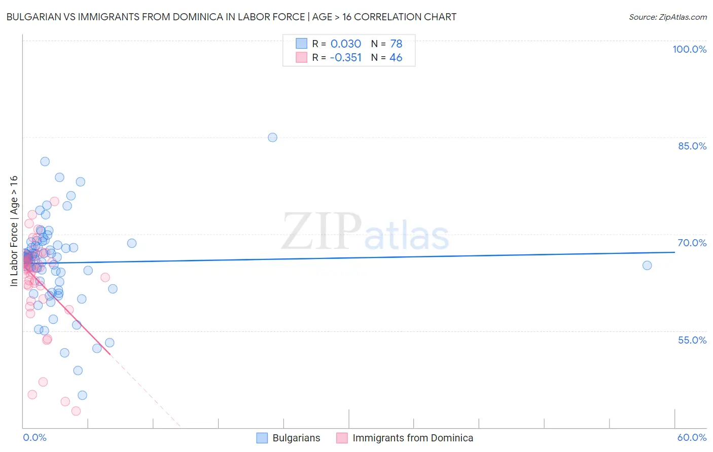 Bulgarian vs Immigrants from Dominica In Labor Force | Age > 16