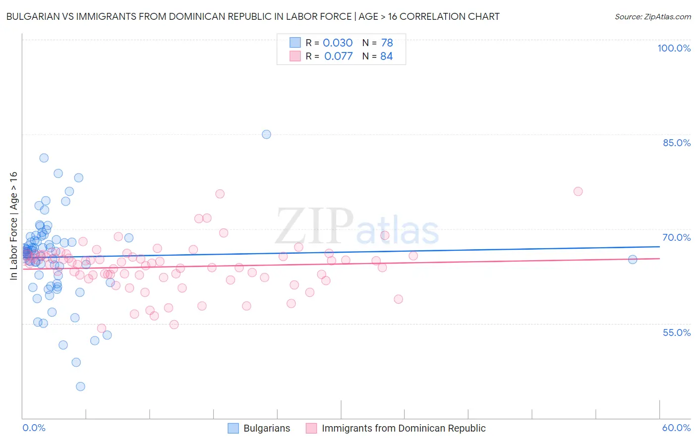 Bulgarian vs Immigrants from Dominican Republic In Labor Force | Age > 16