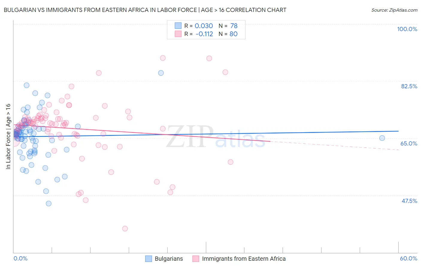 Bulgarian vs Immigrants from Eastern Africa In Labor Force | Age > 16