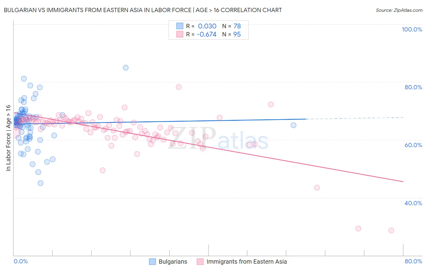 Bulgarian vs Immigrants from Eastern Asia In Labor Force | Age > 16