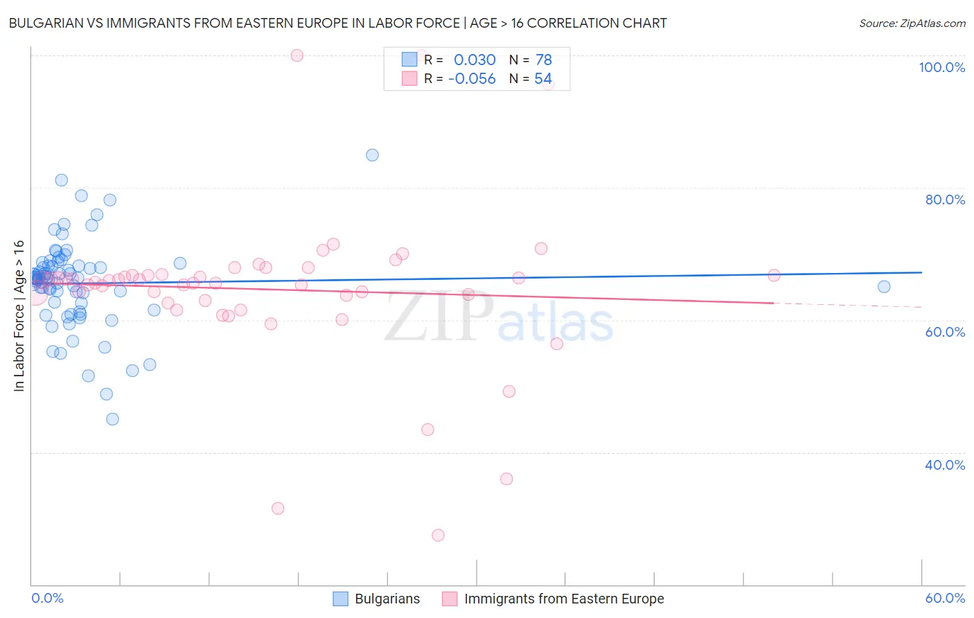 Bulgarian vs Immigrants from Eastern Europe In Labor Force | Age > 16