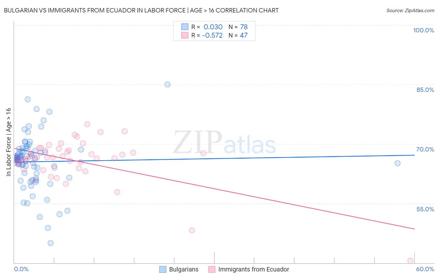 Bulgarian vs Immigrants from Ecuador In Labor Force | Age > 16