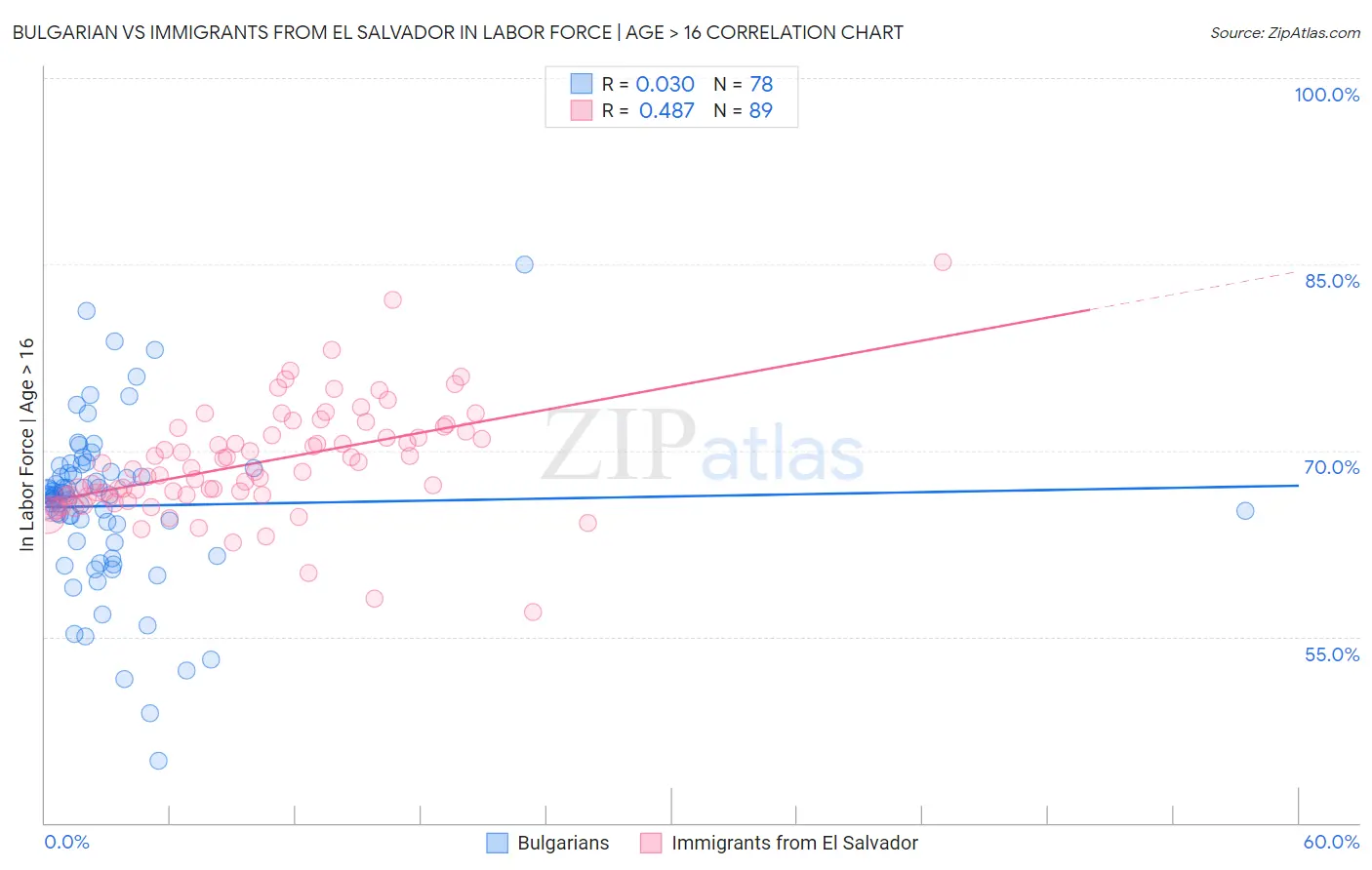 Bulgarian vs Immigrants from El Salvador In Labor Force | Age > 16