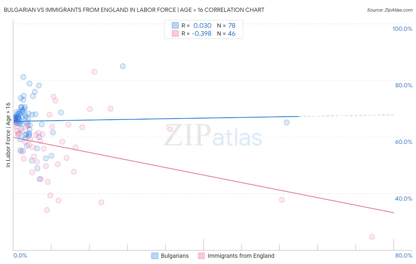 Bulgarian vs Immigrants from England In Labor Force | Age > 16