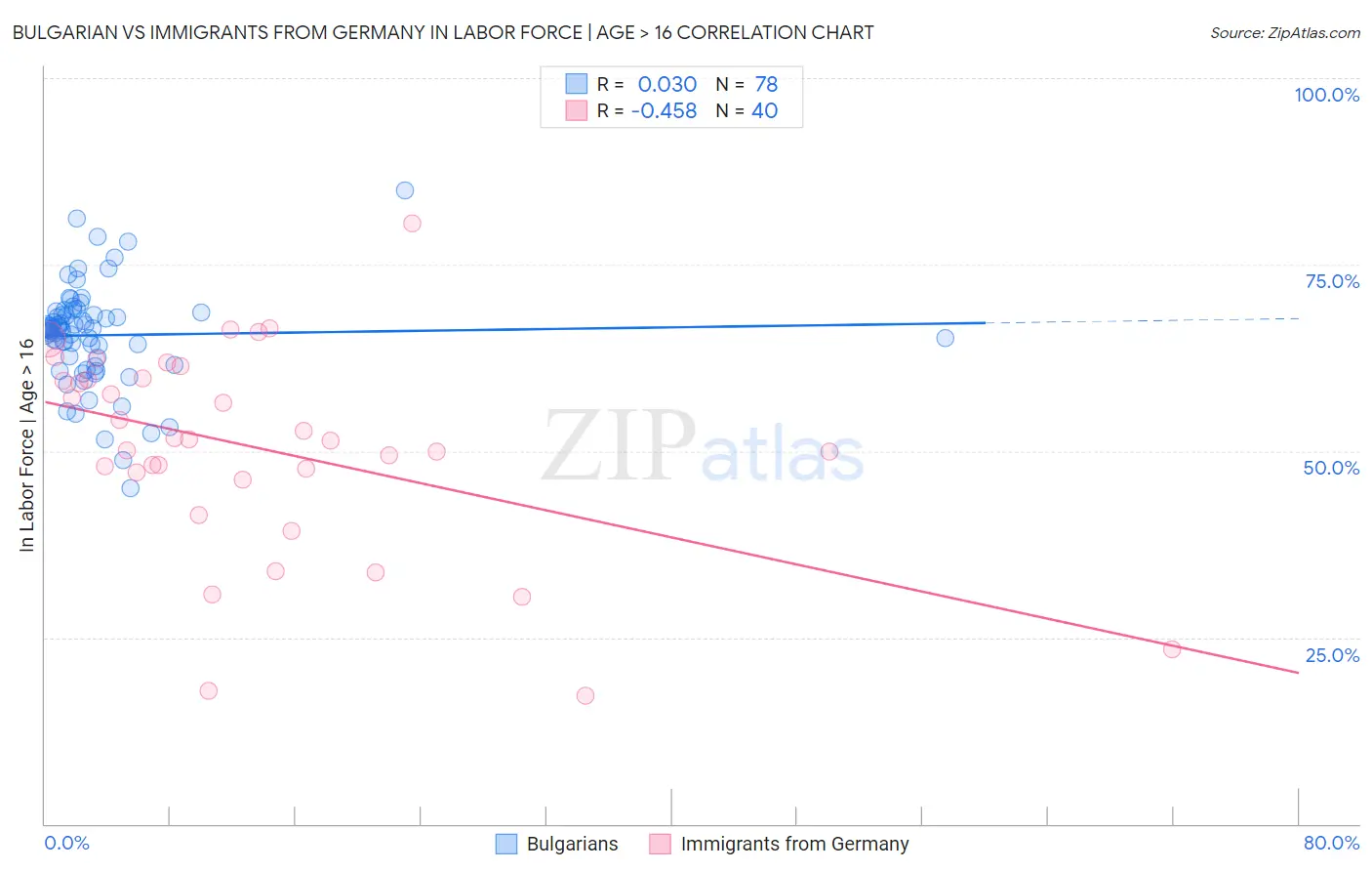Bulgarian vs Immigrants from Germany In Labor Force | Age > 16