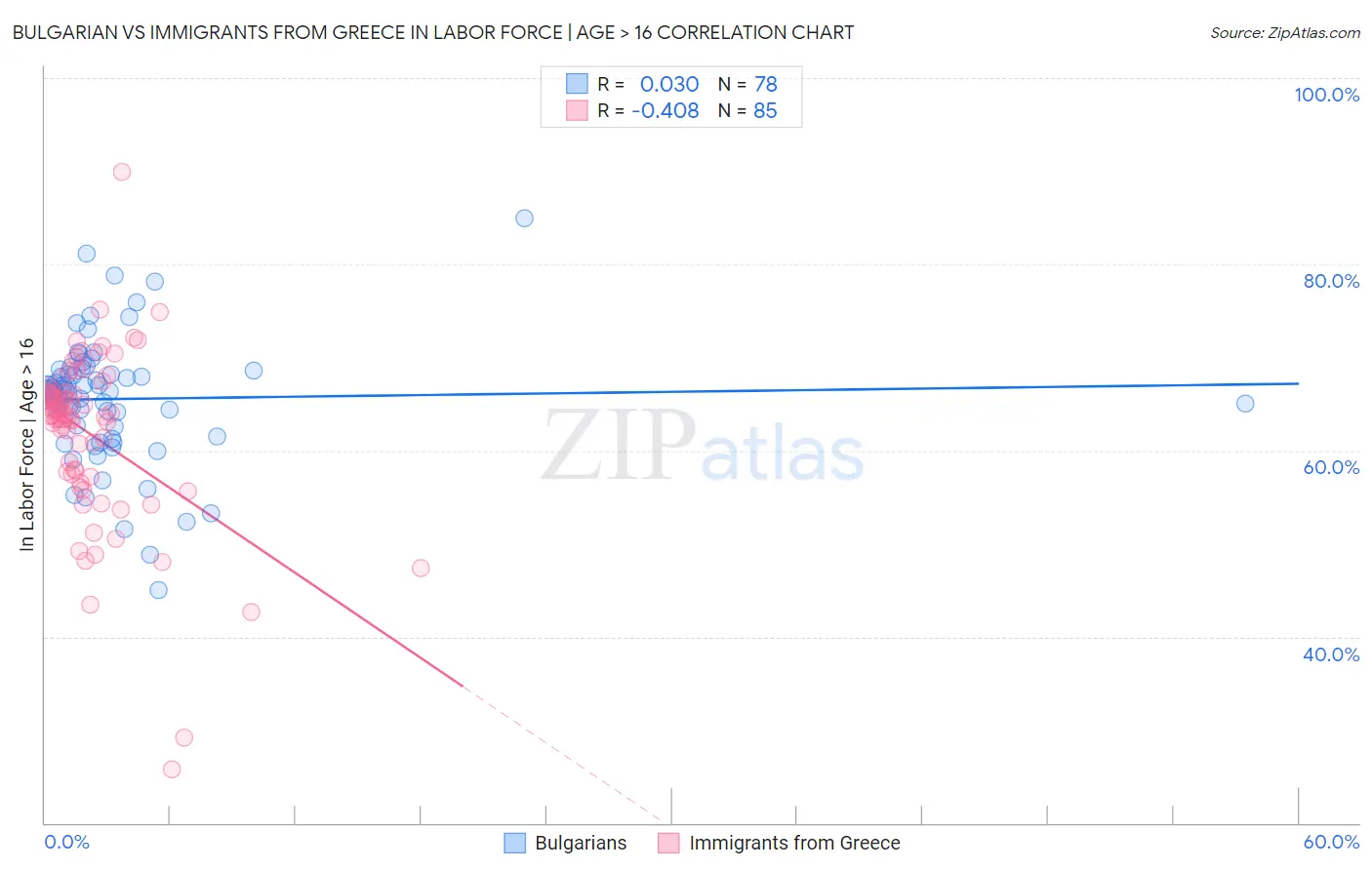 Bulgarian vs Immigrants from Greece In Labor Force | Age > 16