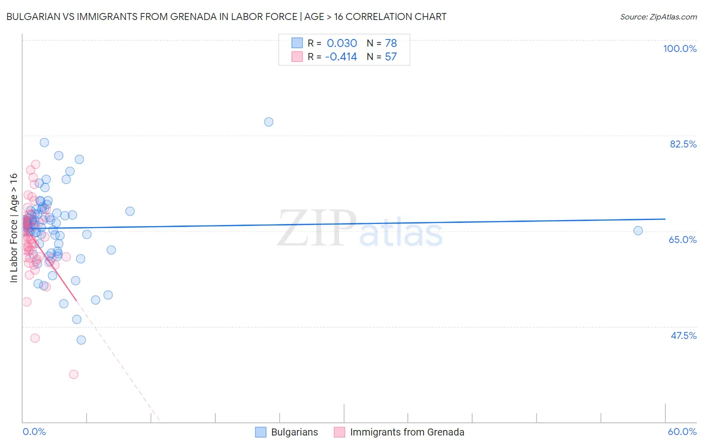 Bulgarian vs Immigrants from Grenada In Labor Force | Age > 16