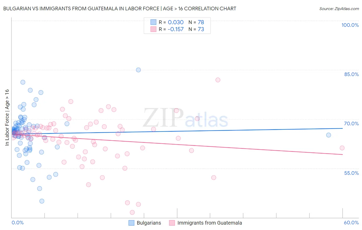 Bulgarian vs Immigrants from Guatemala In Labor Force | Age > 16