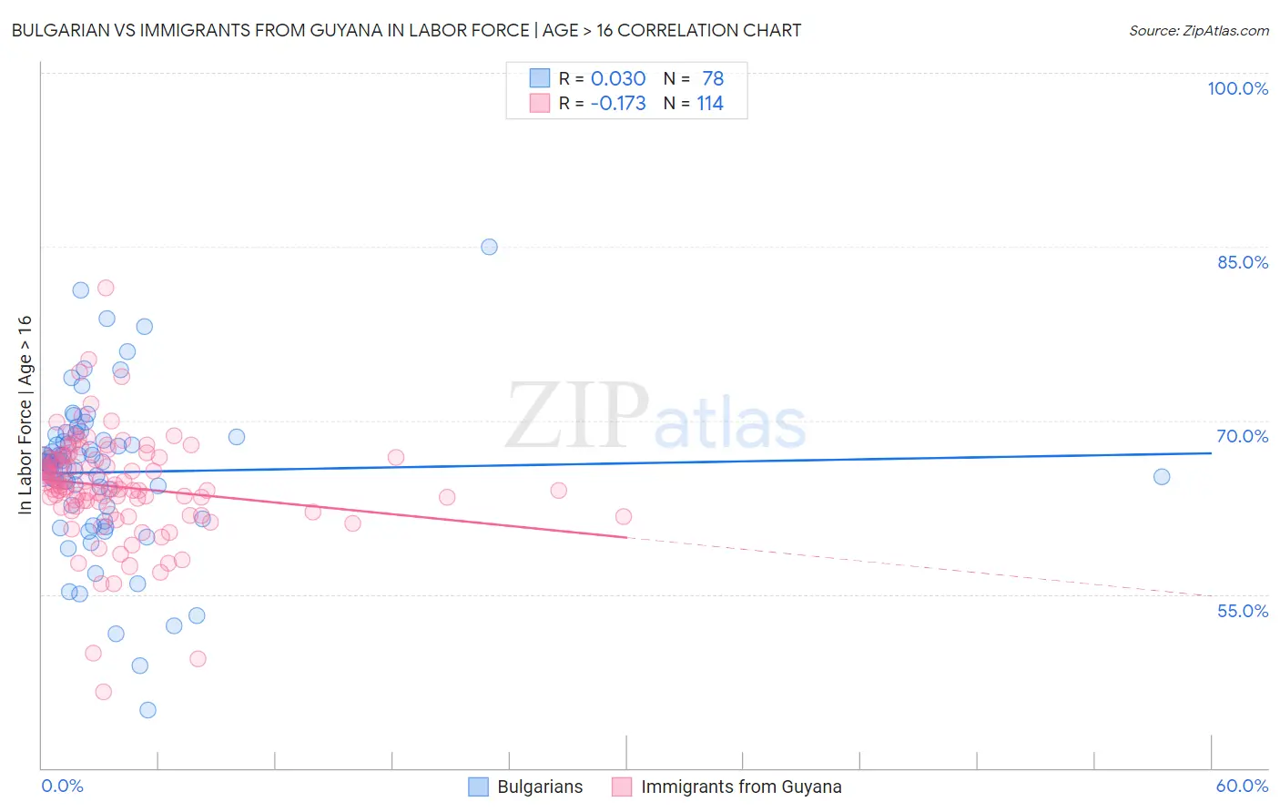 Bulgarian vs Immigrants from Guyana In Labor Force | Age > 16