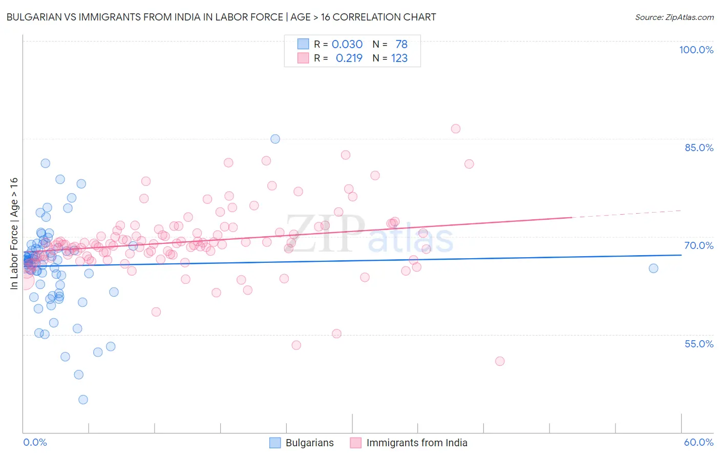 Bulgarian vs Immigrants from India In Labor Force | Age > 16