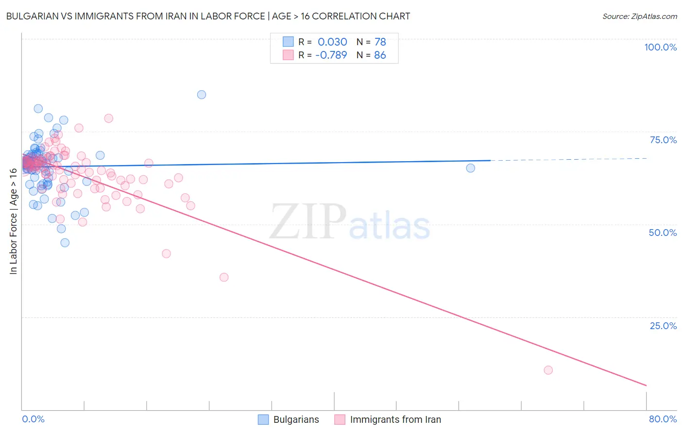Bulgarian vs Immigrants from Iran In Labor Force | Age > 16