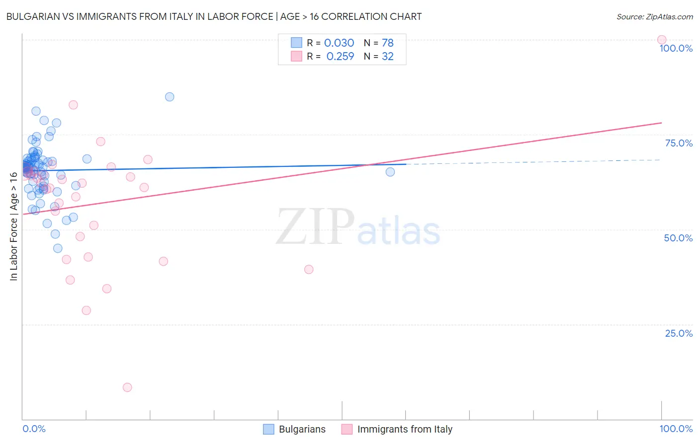 Bulgarian vs Immigrants from Italy In Labor Force | Age > 16