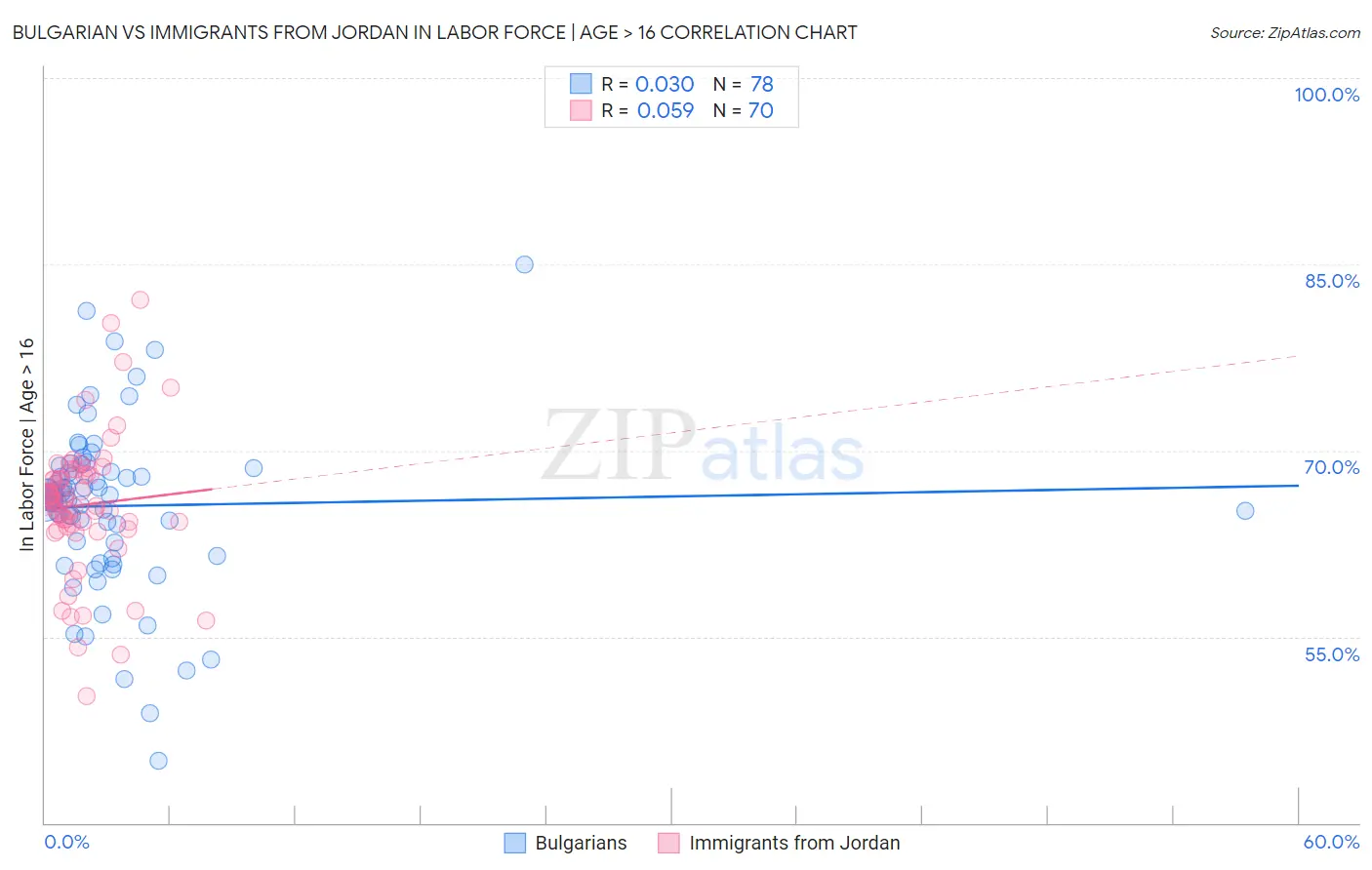 Bulgarian vs Immigrants from Jordan In Labor Force | Age > 16
