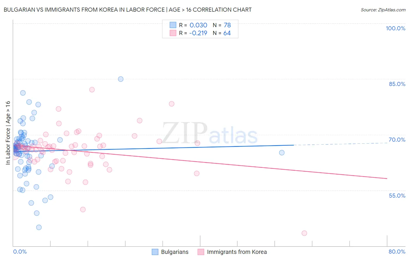 Bulgarian vs Immigrants from Korea In Labor Force | Age > 16