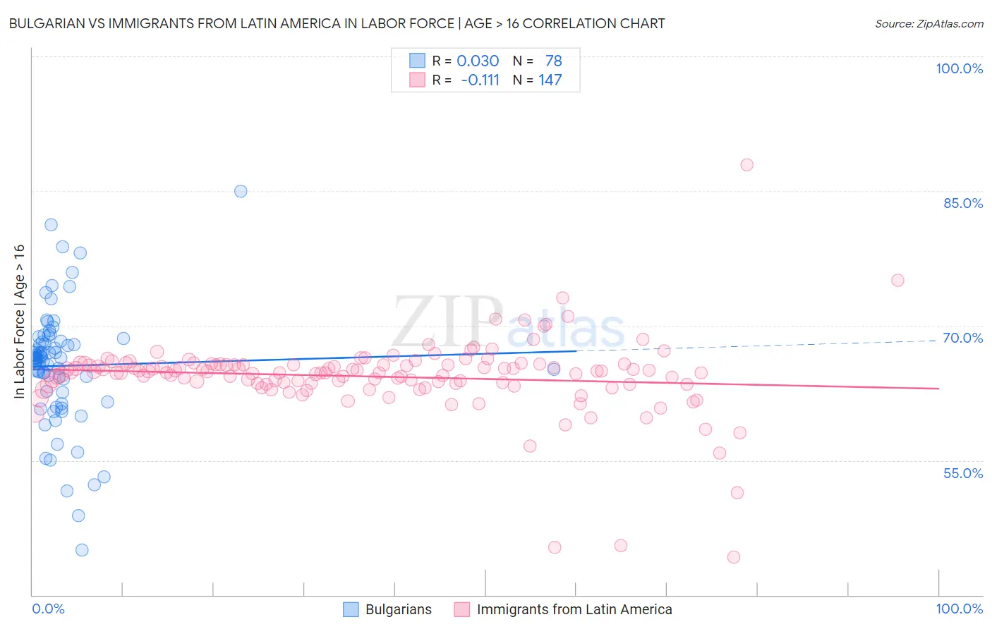 Bulgarian vs Immigrants from Latin America In Labor Force | Age > 16