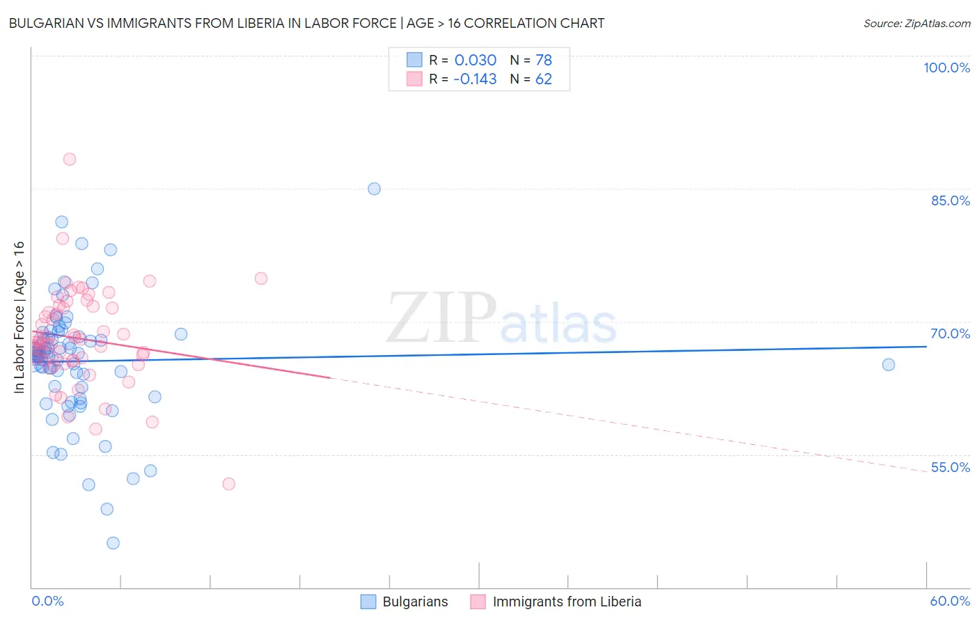 Bulgarian vs Immigrants from Liberia In Labor Force | Age > 16