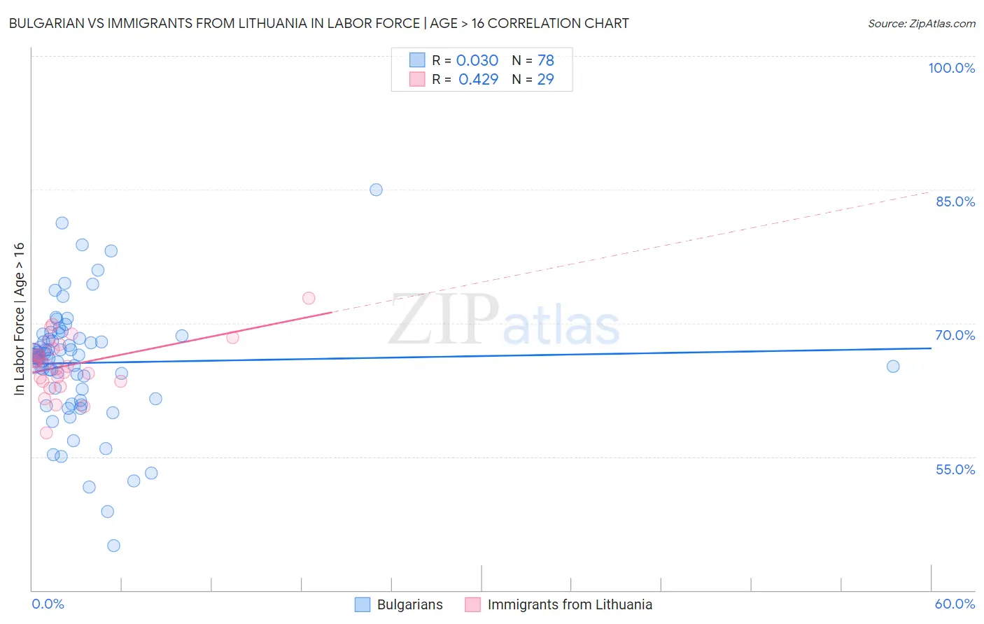 Bulgarian vs Immigrants from Lithuania In Labor Force | Age > 16