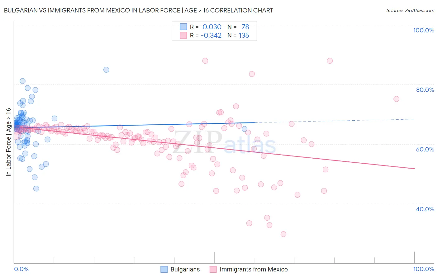 Bulgarian vs Immigrants from Mexico In Labor Force | Age > 16