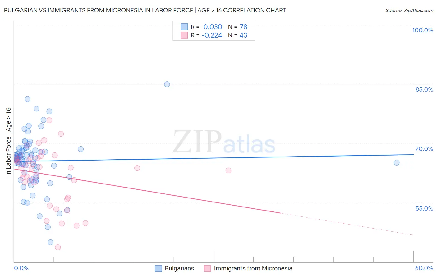 Bulgarian vs Immigrants from Micronesia In Labor Force | Age > 16