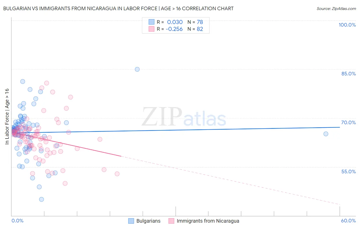 Bulgarian vs Immigrants from Nicaragua In Labor Force | Age > 16