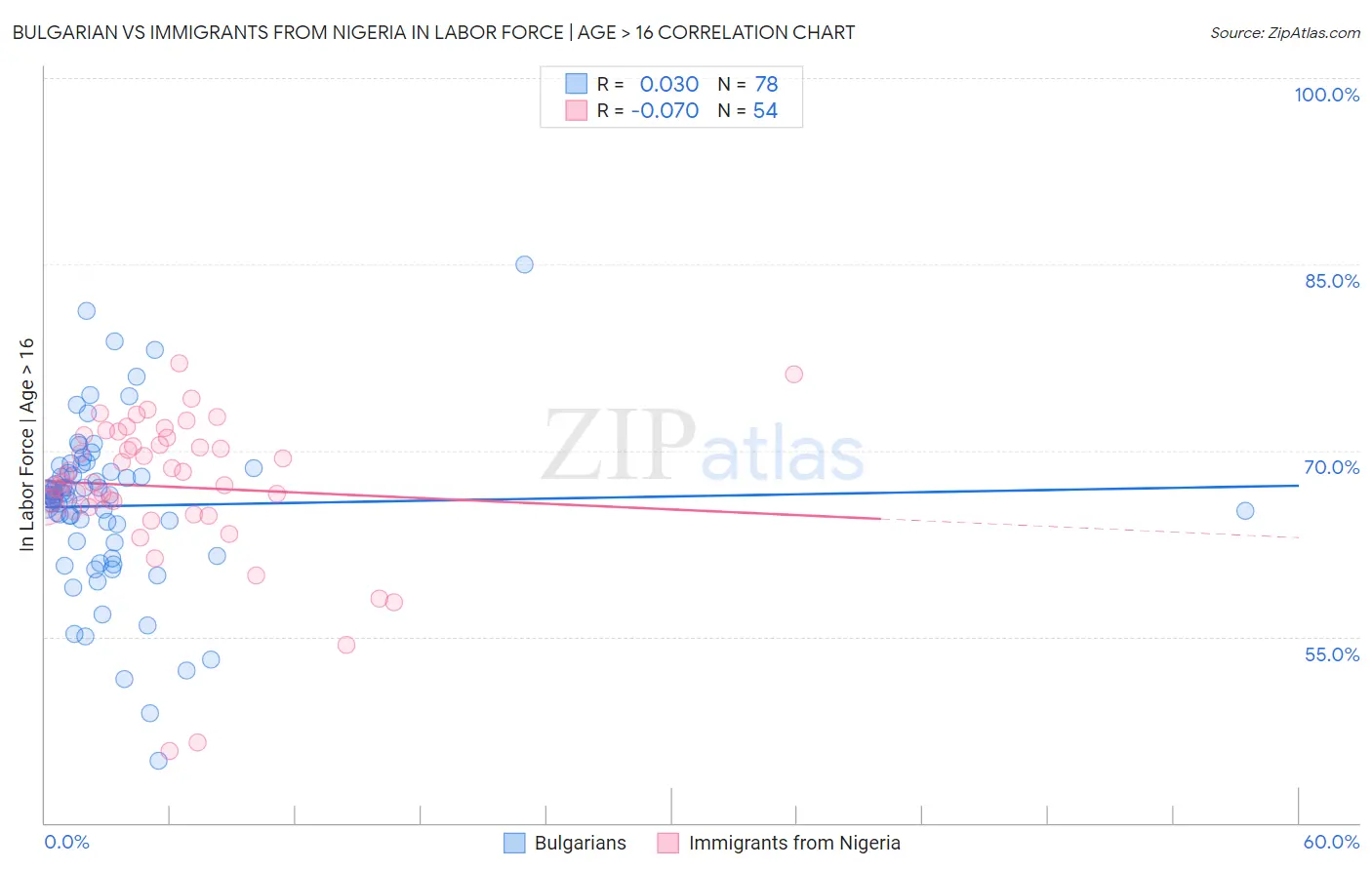 Bulgarian vs Immigrants from Nigeria In Labor Force | Age > 16