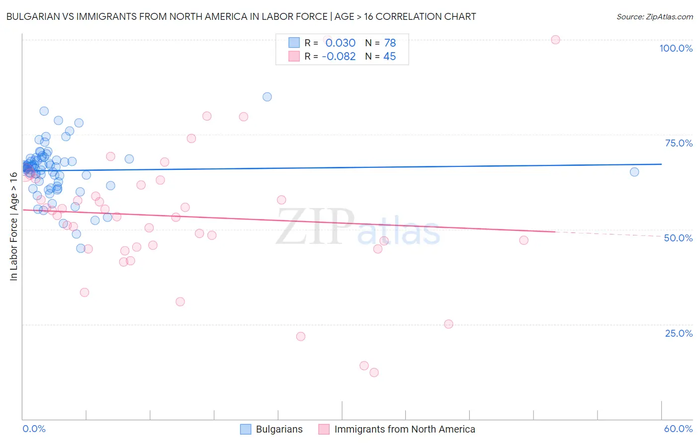 Bulgarian vs Immigrants from North America In Labor Force | Age > 16