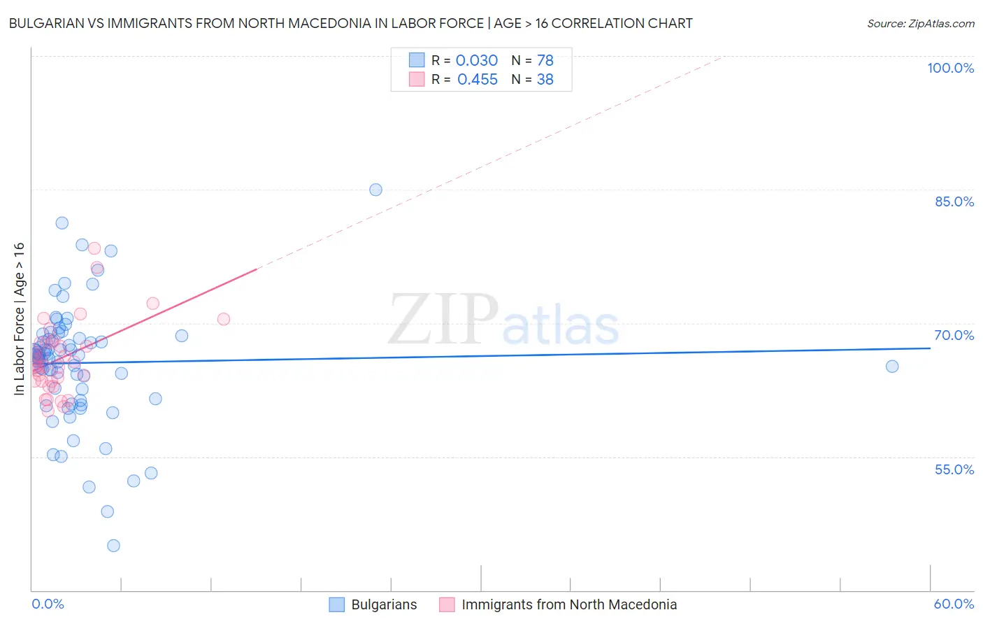 Bulgarian vs Immigrants from North Macedonia In Labor Force | Age > 16