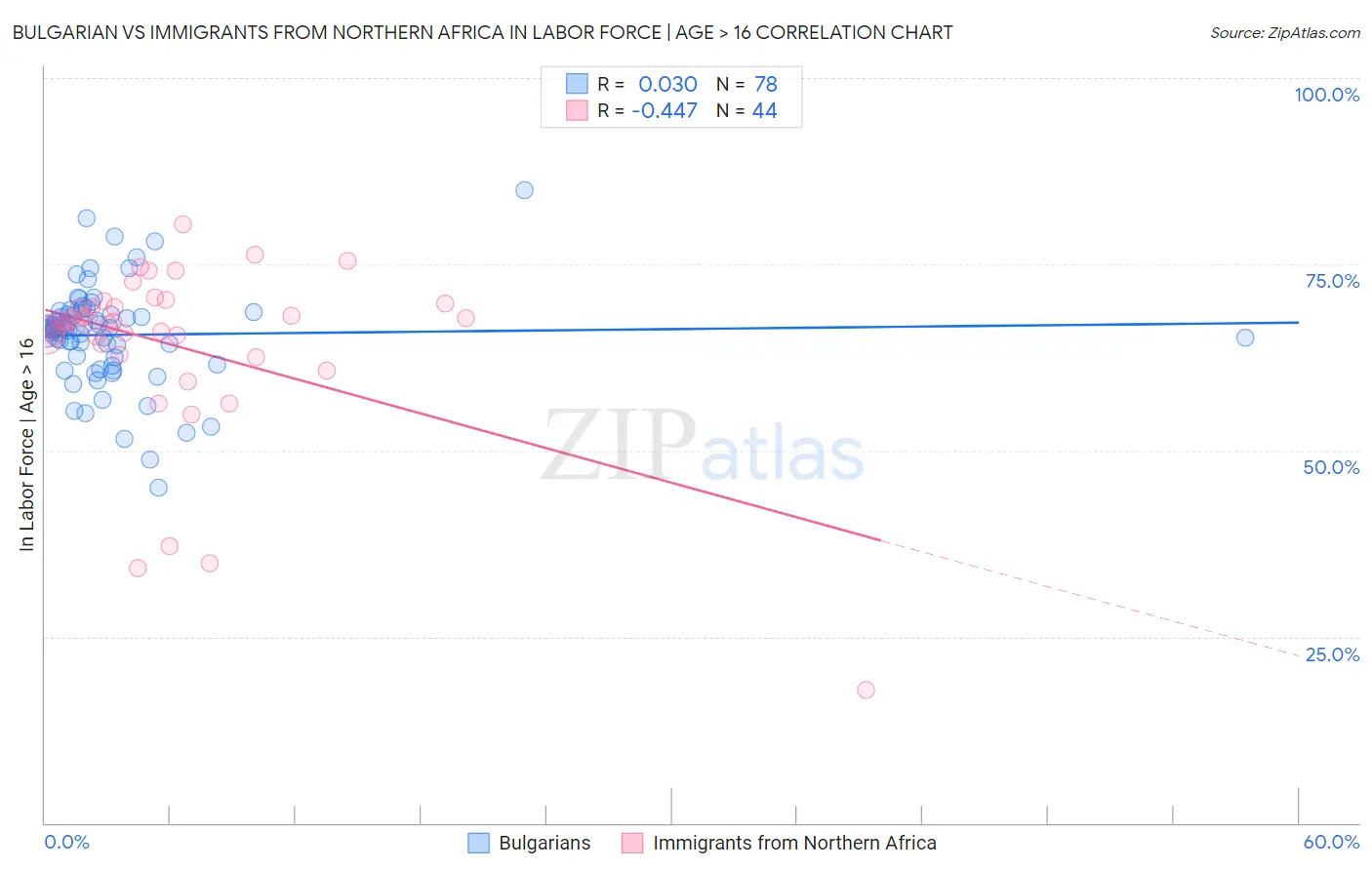 Bulgarian vs Immigrants from Northern Africa In Labor Force | Age > 16