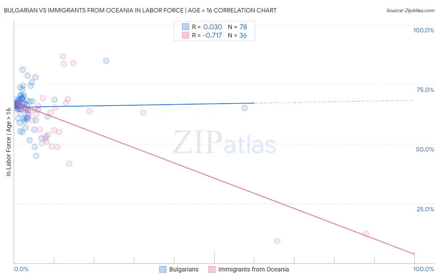 Bulgarian vs Immigrants from Oceania In Labor Force | Age > 16