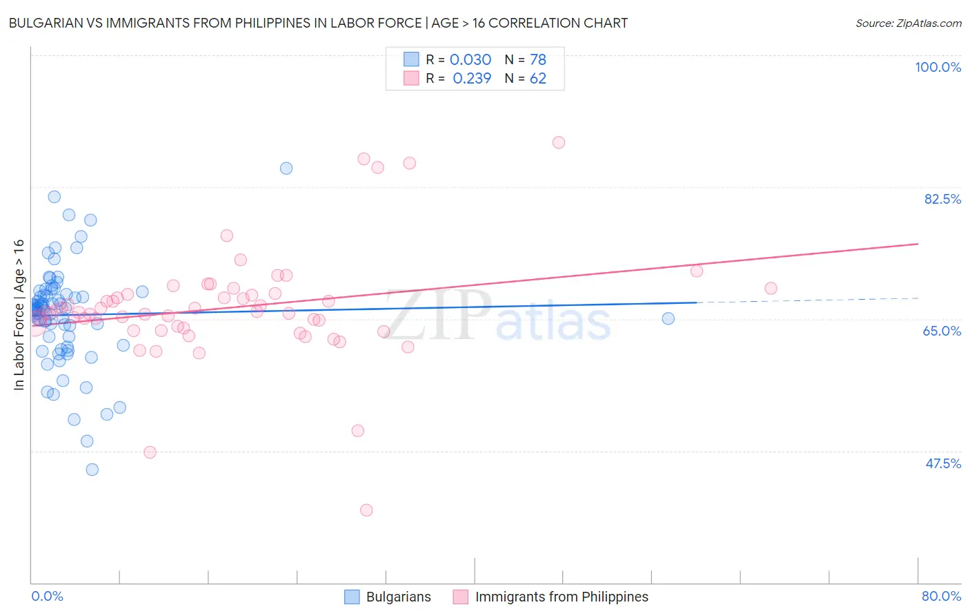 Bulgarian vs Immigrants from Philippines In Labor Force | Age > 16