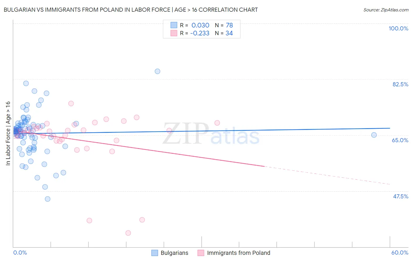 Bulgarian vs Immigrants from Poland In Labor Force | Age > 16