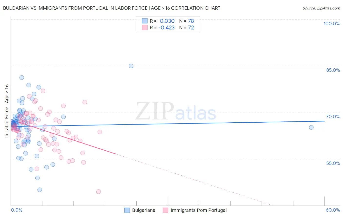 Bulgarian vs Immigrants from Portugal In Labor Force | Age > 16