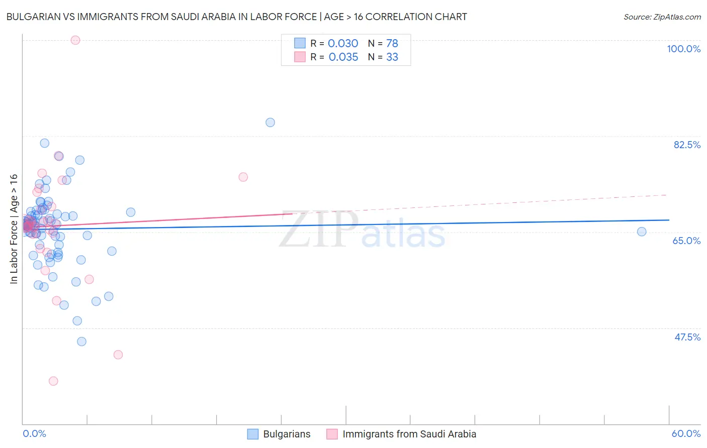 Bulgarian vs Immigrants from Saudi Arabia In Labor Force | Age > 16