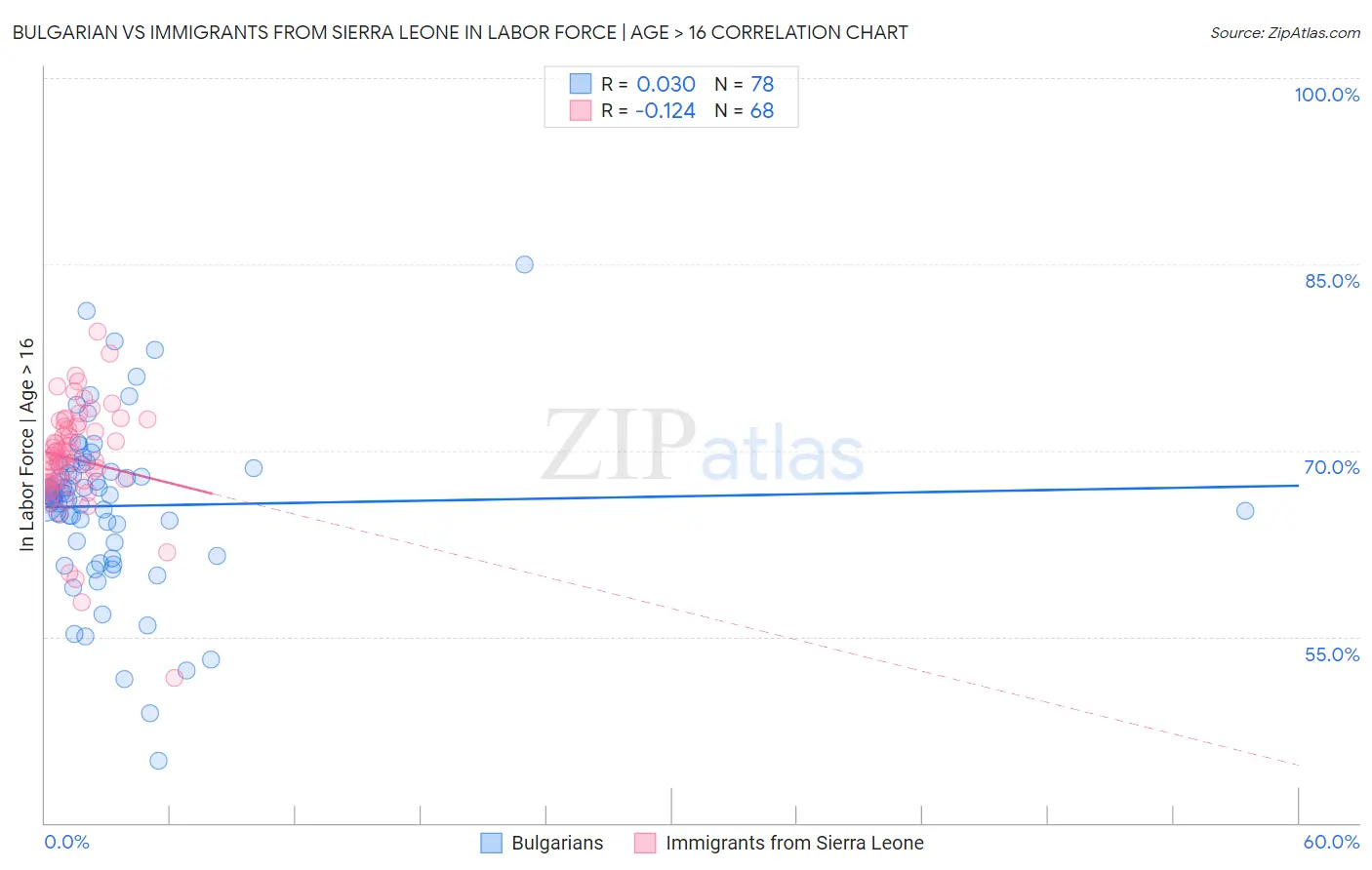 Bulgarian vs Immigrants from Sierra Leone In Labor Force | Age > 16