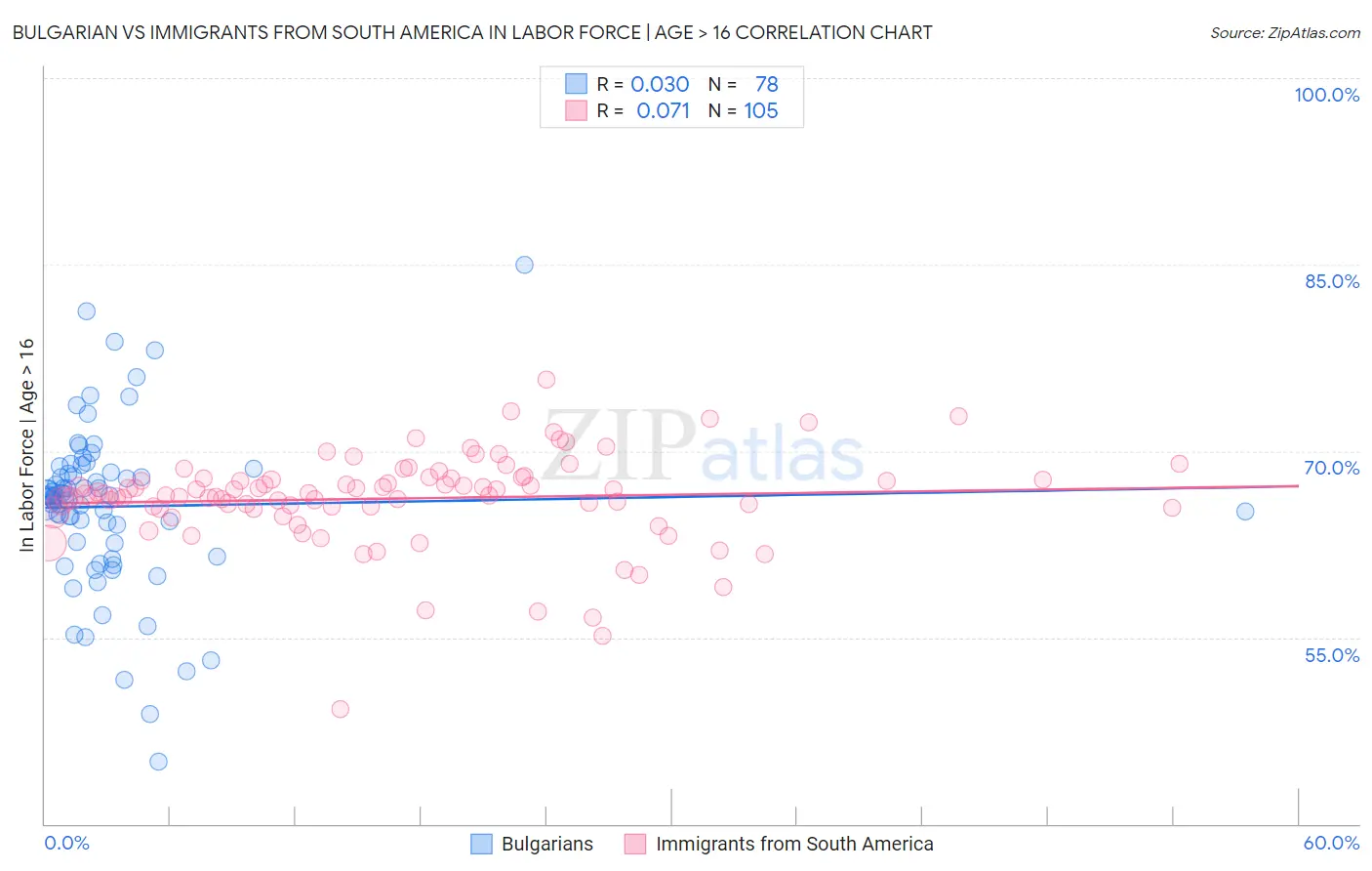 Bulgarian vs Immigrants from South America In Labor Force | Age > 16
