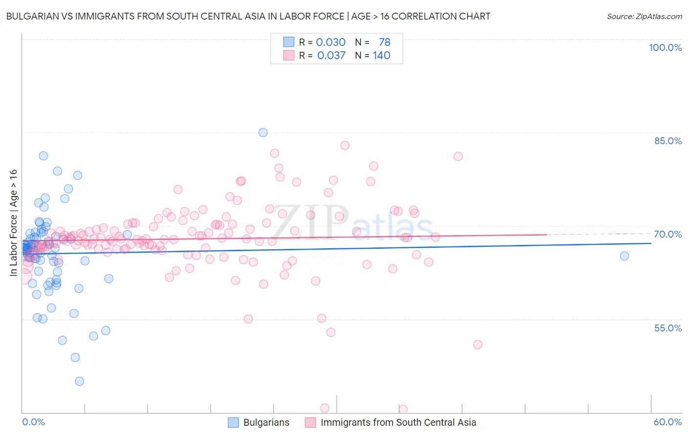 Bulgarian vs Immigrants from South Central Asia In Labor Force | Age > 16