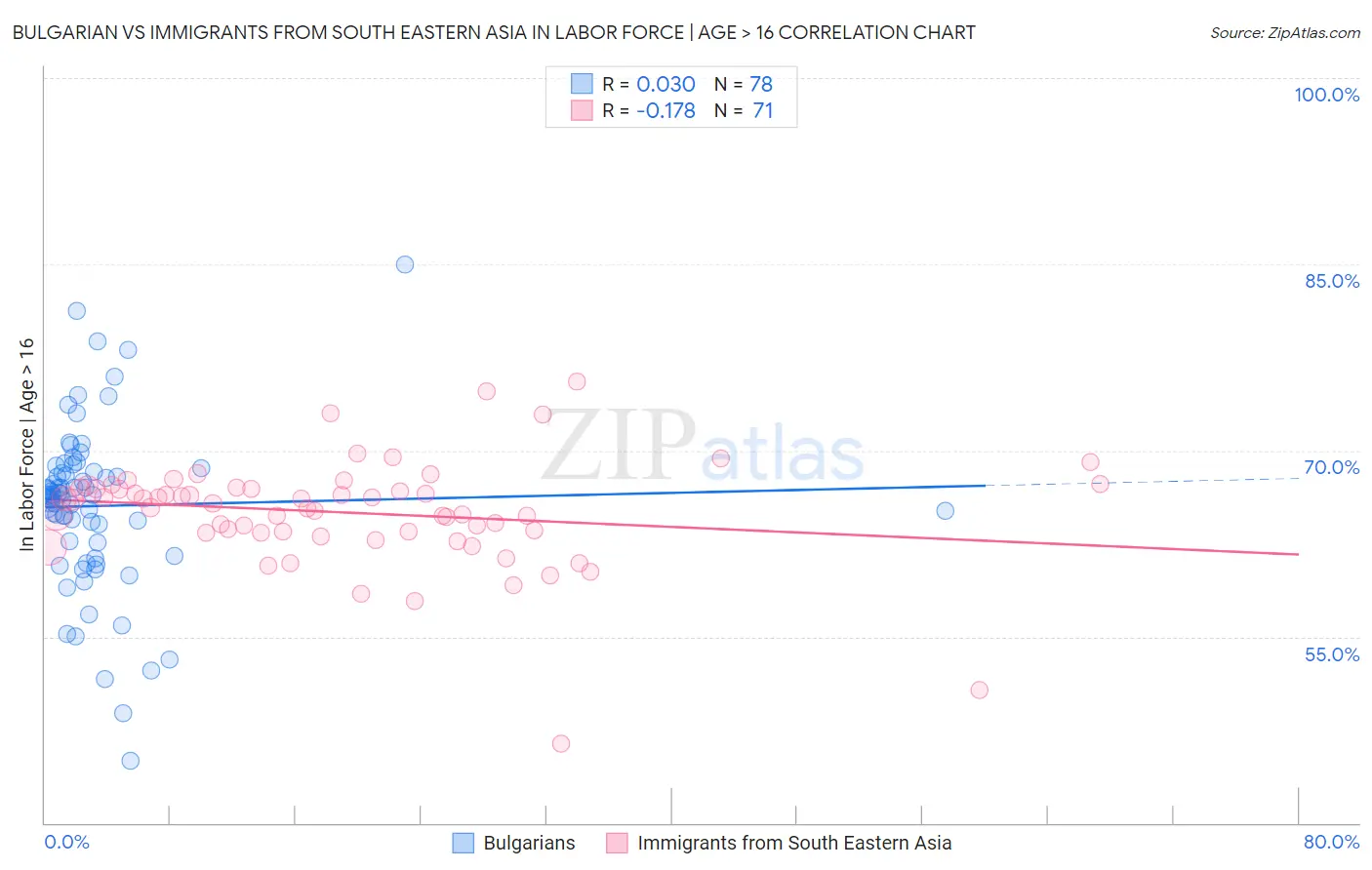 Bulgarian vs Immigrants from South Eastern Asia In Labor Force | Age > 16