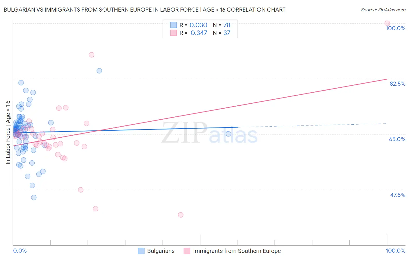 Bulgarian vs Immigrants from Southern Europe In Labor Force | Age > 16