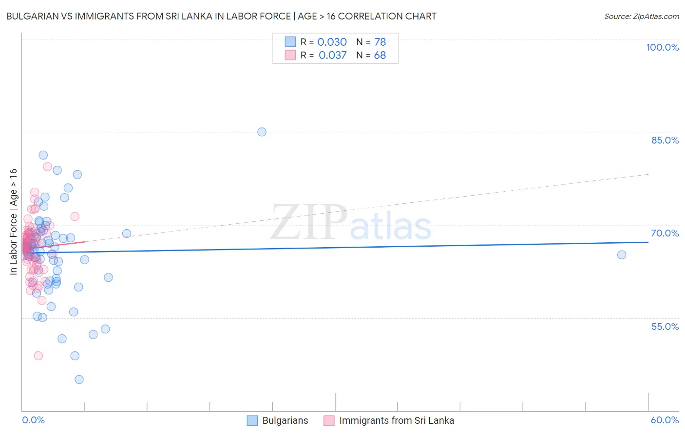 Bulgarian vs Immigrants from Sri Lanka In Labor Force | Age > 16