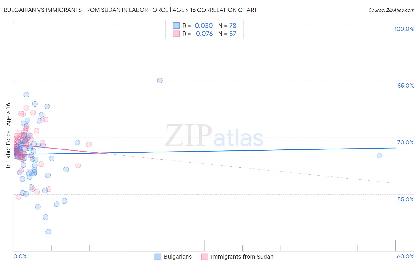 Bulgarian vs Immigrants from Sudan In Labor Force | Age > 16