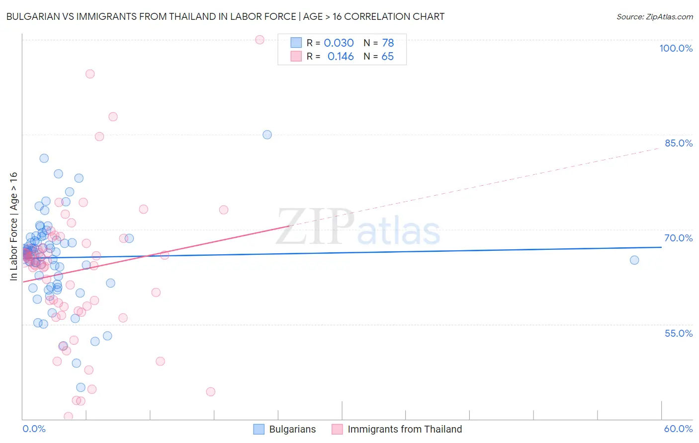 Bulgarian vs Immigrants from Thailand In Labor Force | Age > 16