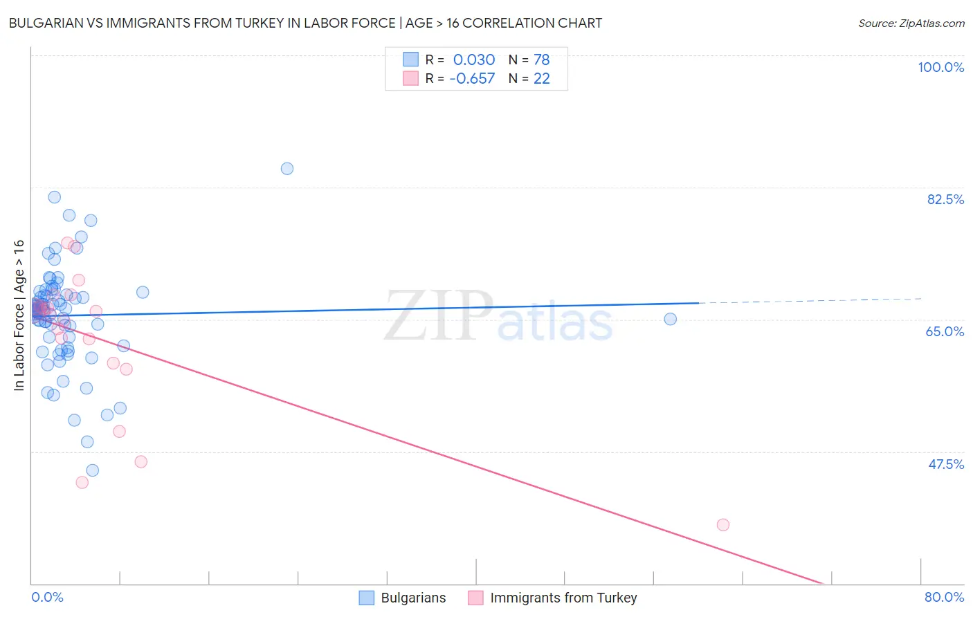 Bulgarian vs Immigrants from Turkey In Labor Force | Age > 16